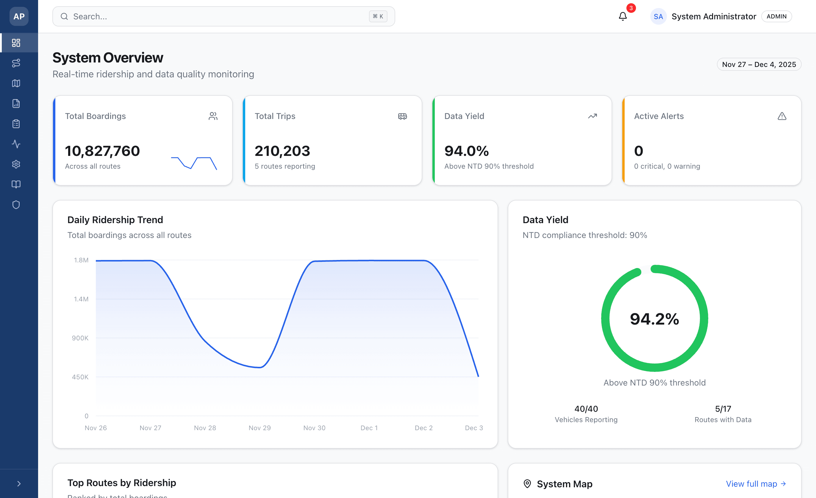 Argus Pulse system overview showing data processing pipeline, ridership metrics, and validation status